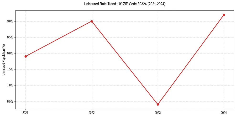 Uninsured trend chart for US ZIP Code 30324