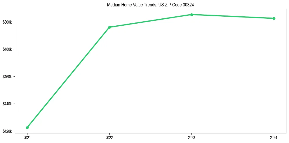 Median property value trends in 