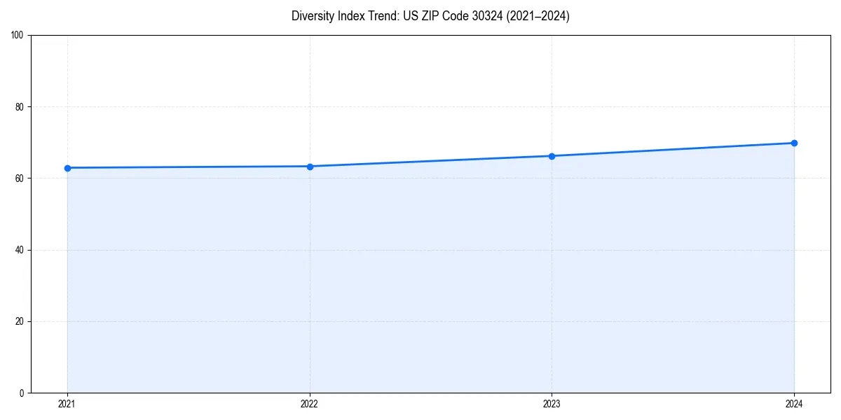 Line chart showing diversity index trends for 