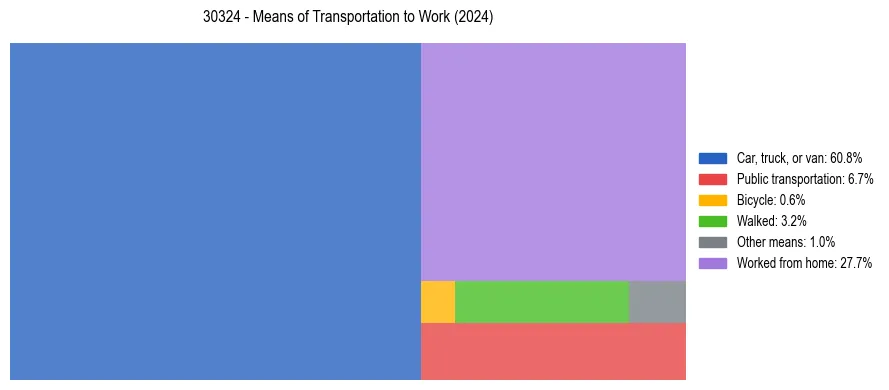 Commute modes in US ZIP Code 30324