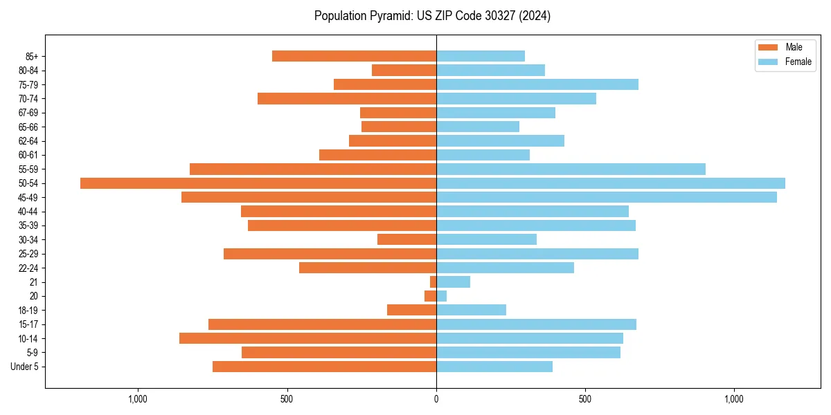 Population pyramid for 