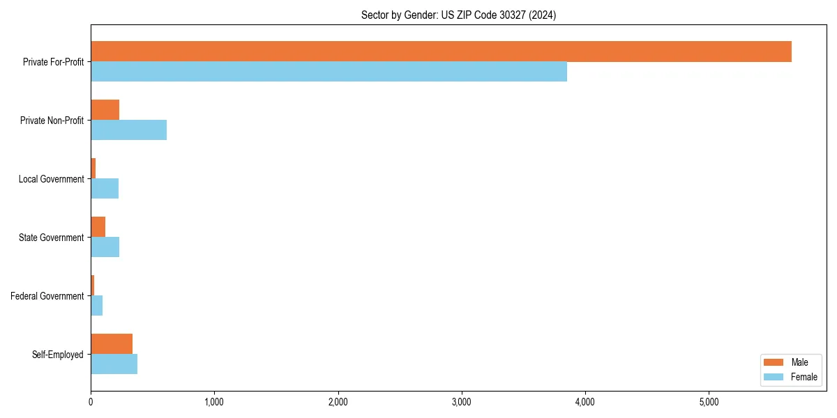 Employment sector breakdown by gender in 