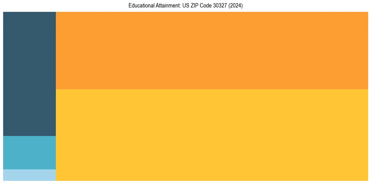 Education Treemap for  in 2024