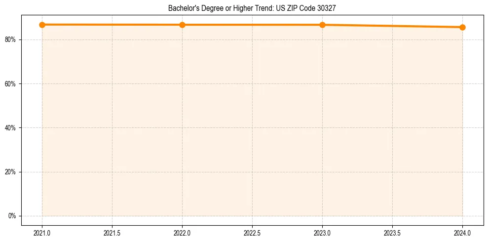 Trend chart showing bachelor degree growth in 