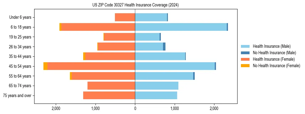 Health insurance pyramid for US ZIP Code 30327