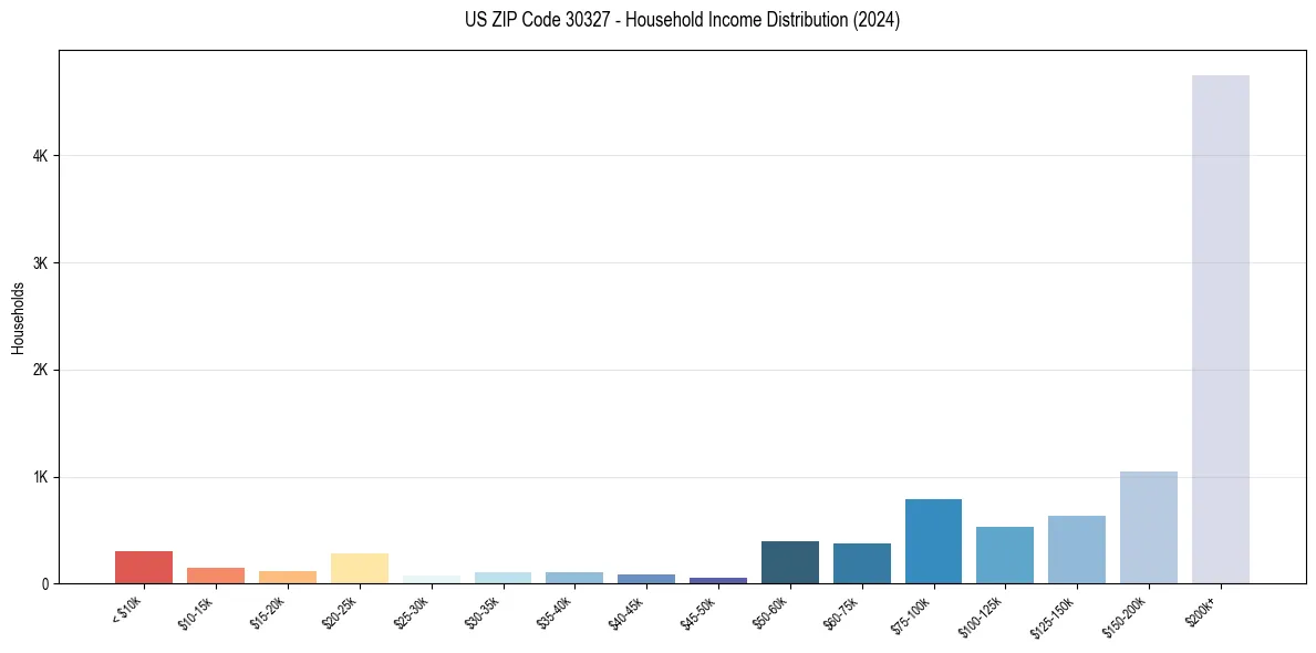 Income Distribution for 