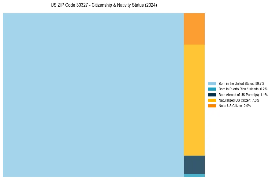 Nativity Treemap for 