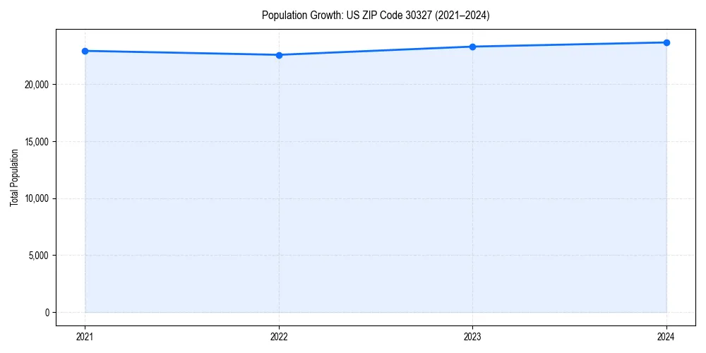 Population trends in 