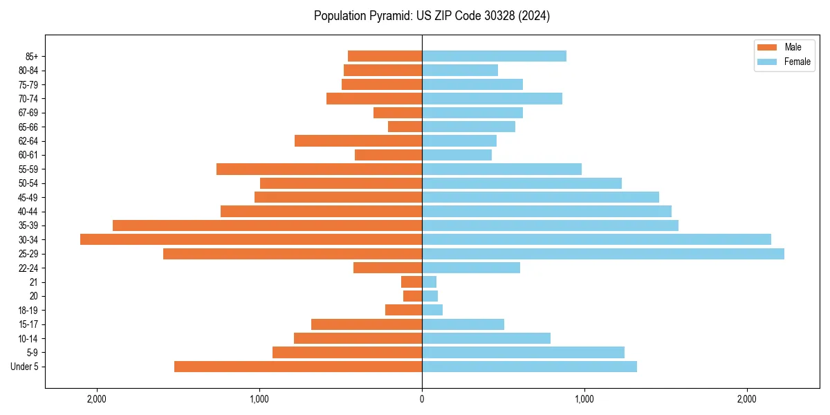 Population pyramid for 