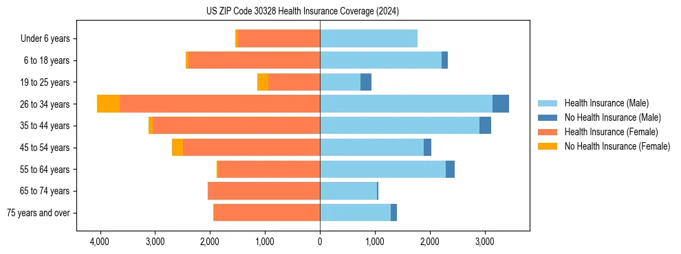 Health insurance pyramid for US ZIP Code 30328