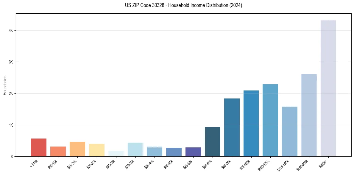 Income Distribution for 