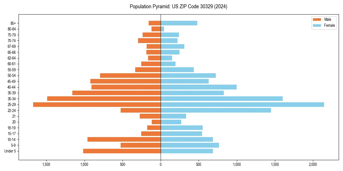 Population pyramid for 