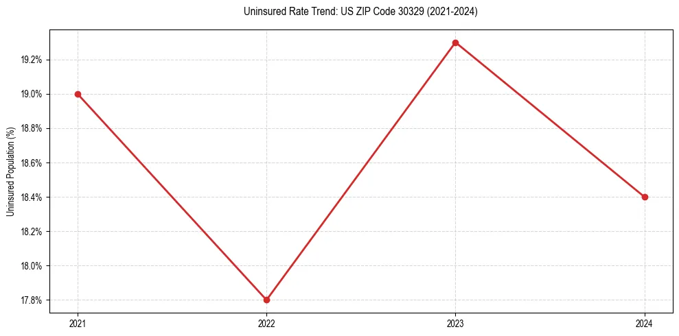 Uninsured trend chart for US ZIP Code 30329