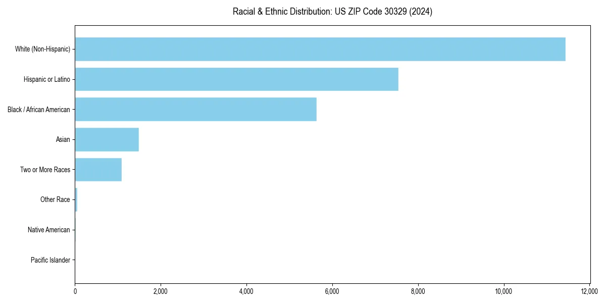 Bar chart showing racial distribution in  for 2024