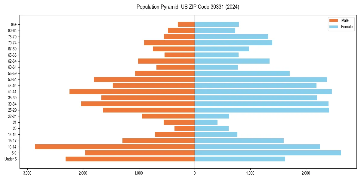 Population pyramid for 