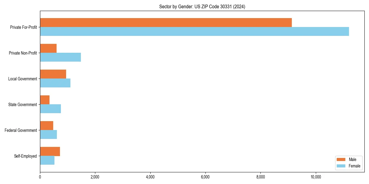 Employment sector breakdown by gender in 