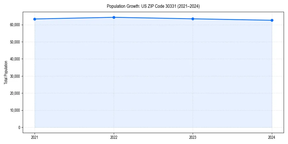 Population trends in 