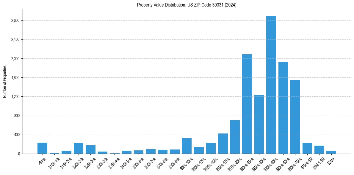 Value Distribution for 