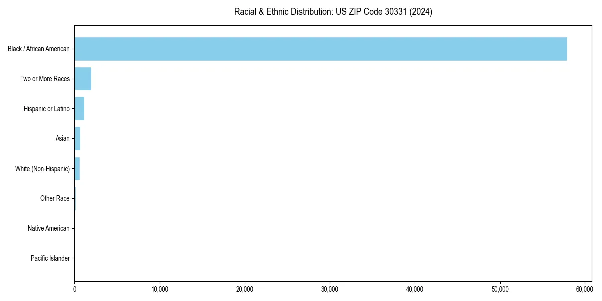 Bar chart showing racial distribution in  for 2024
