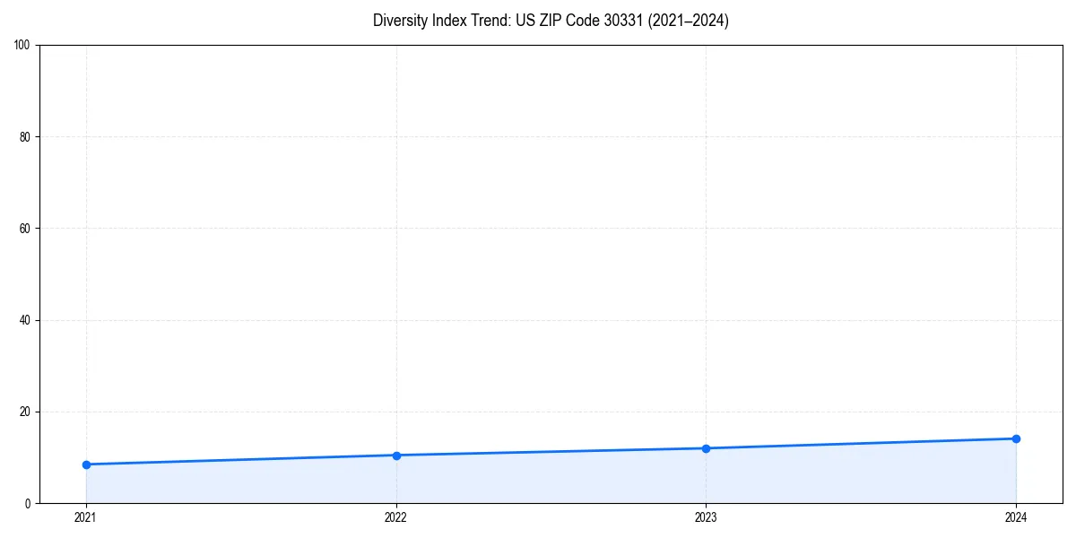 Line chart showing diversity index trends for 