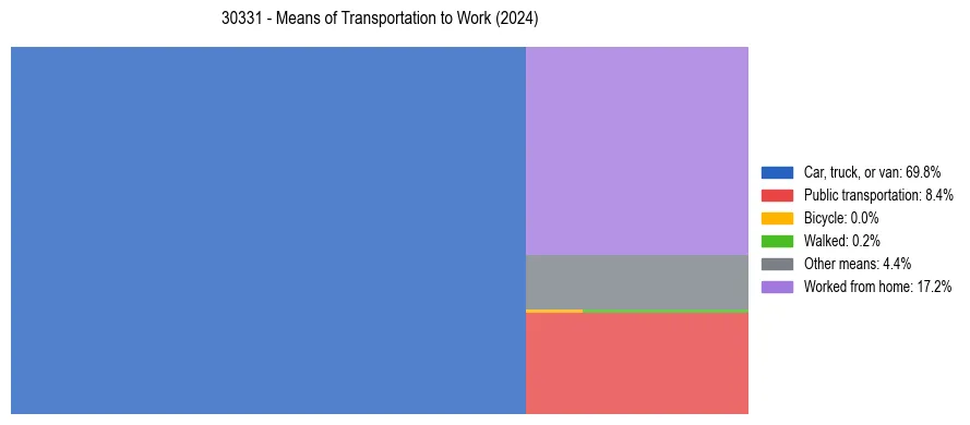 Commute modes in US ZIP Code 30331