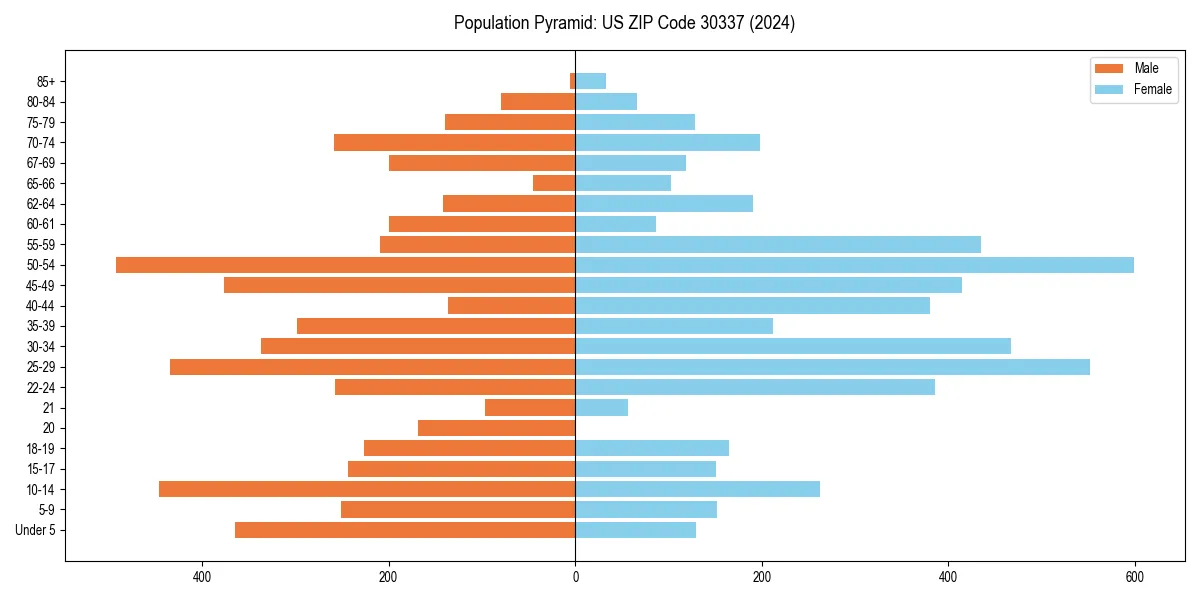 Population pyramid for 