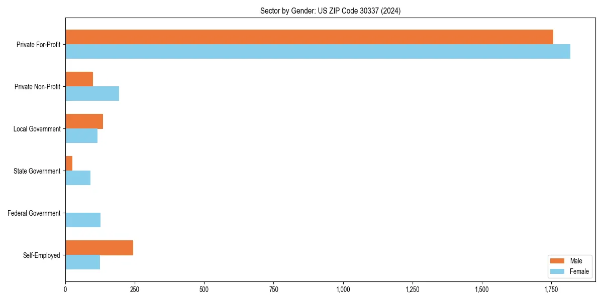 Employment sector breakdown by gender in 