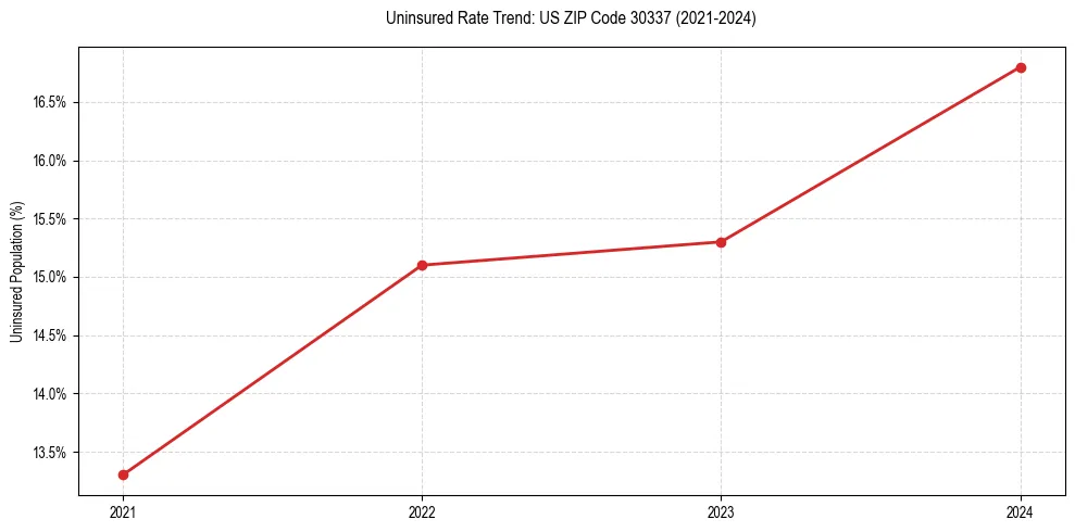 Uninsured trend chart for US ZIP Code 30337