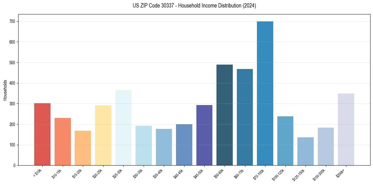 Income Distribution for 