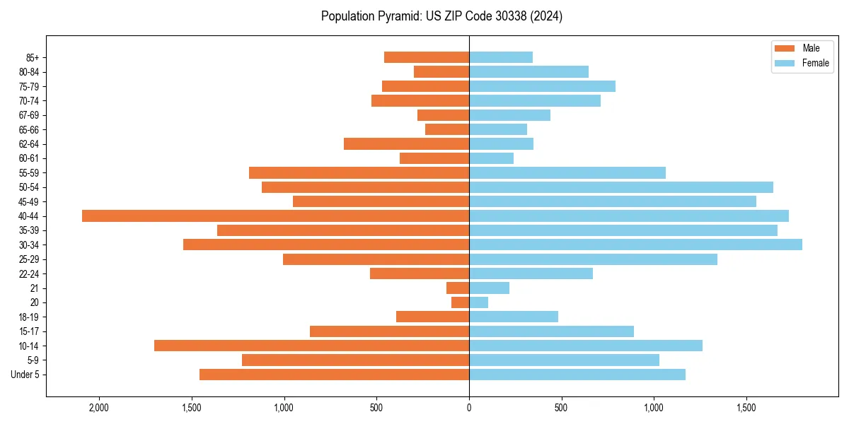 Population pyramid for 