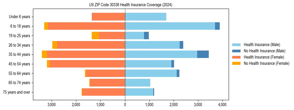 Health insurance pyramid for US ZIP Code 30338