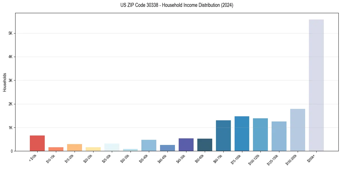 Income Distribution for 