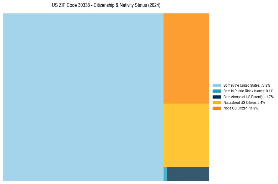 Nativity Treemap for 