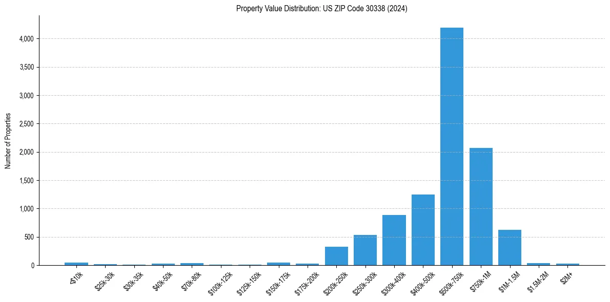 Value Distribution for 
