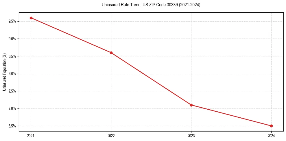 Uninsured trend chart for US ZIP Code 30339