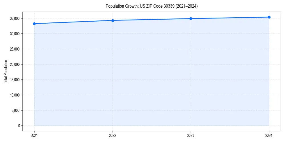 Population trends in 
