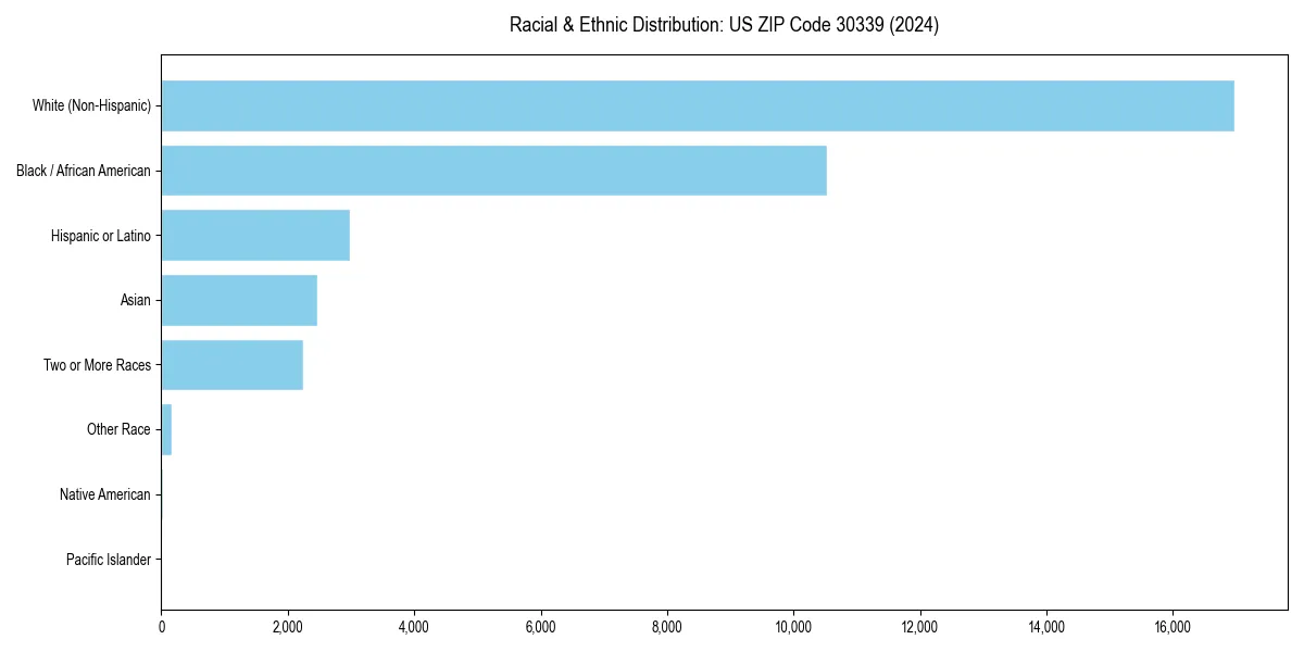 Bar chart showing racial distribution in  for 2024