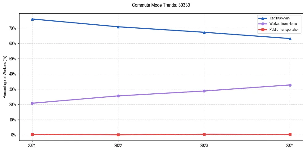 Transportation trends in US ZIP Code 30339