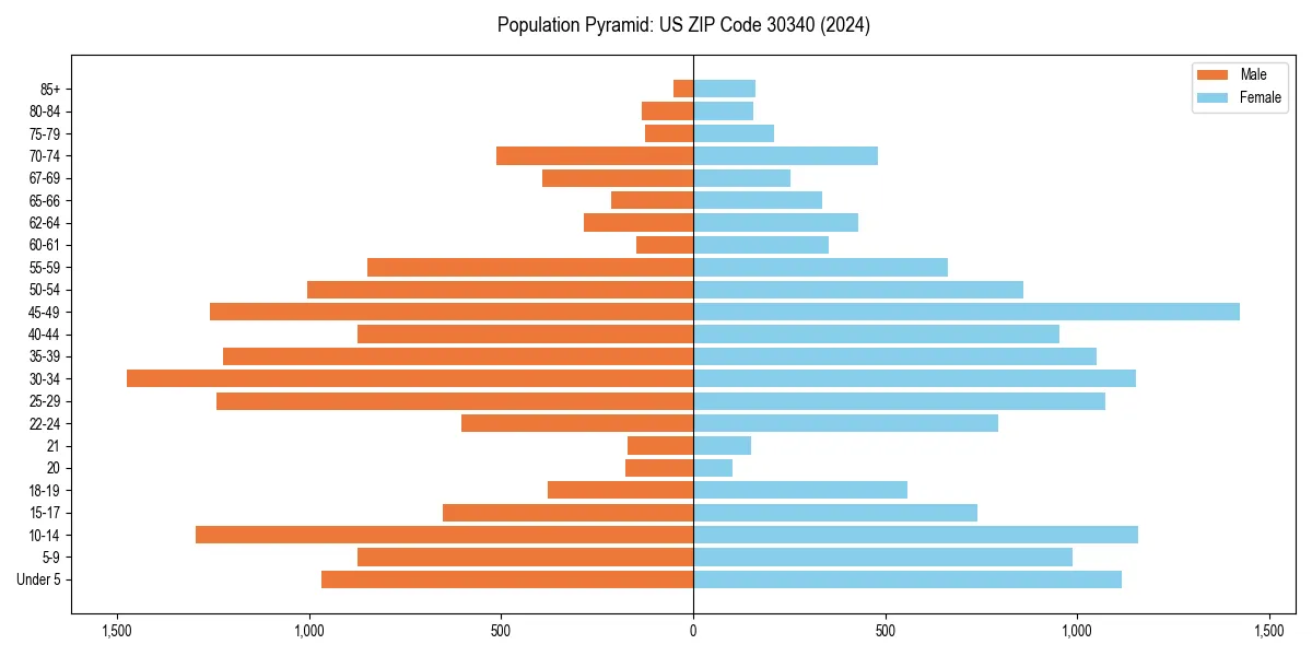 Population pyramid for 