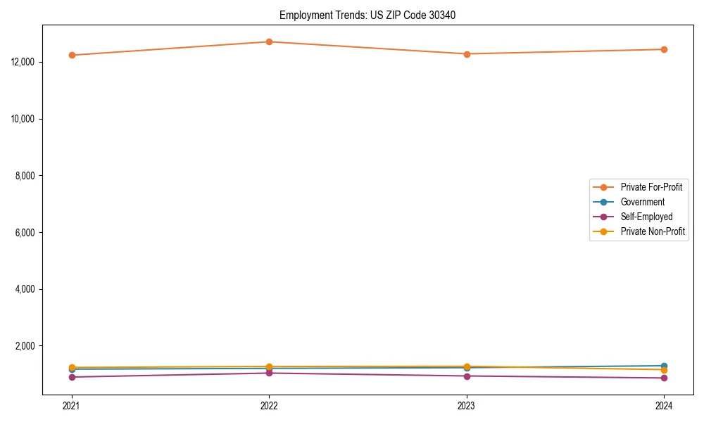 Long-term employment trends in 