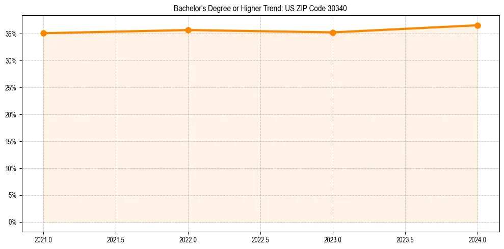 Trend chart showing bachelor degree growth in 