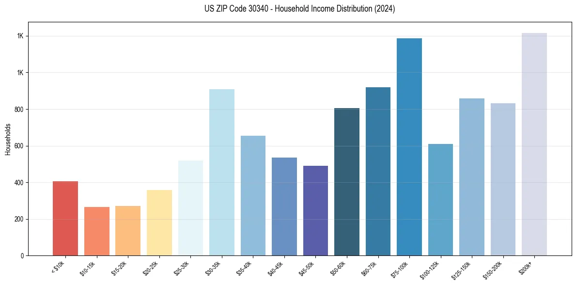 Income Distribution for 