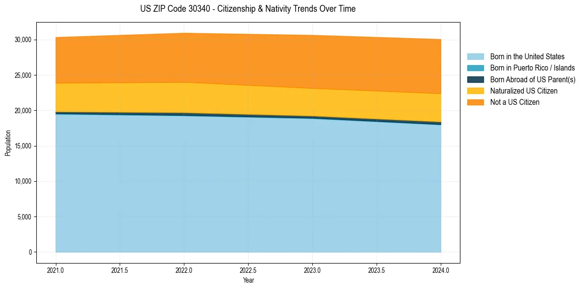 Historical nativity trends for 
