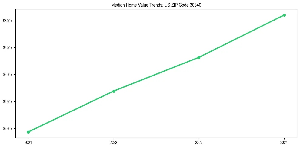 Median property value trends in 