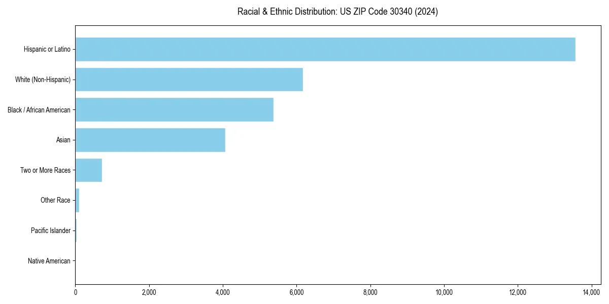 Bar chart showing racial distribution in  for 2024