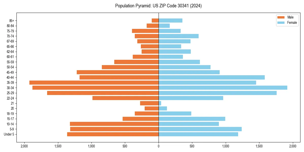 Population pyramid for 