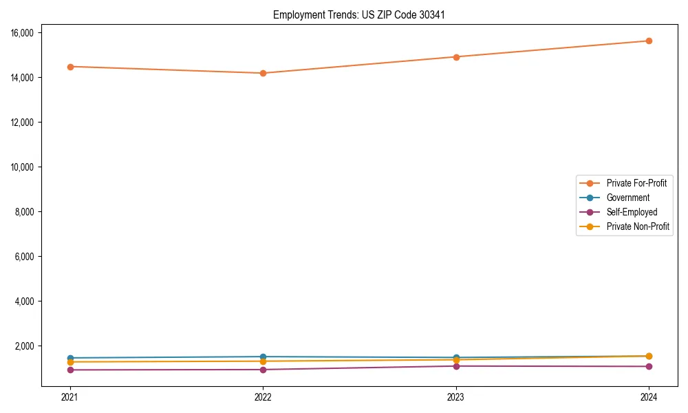 Long-term employment trends in 
