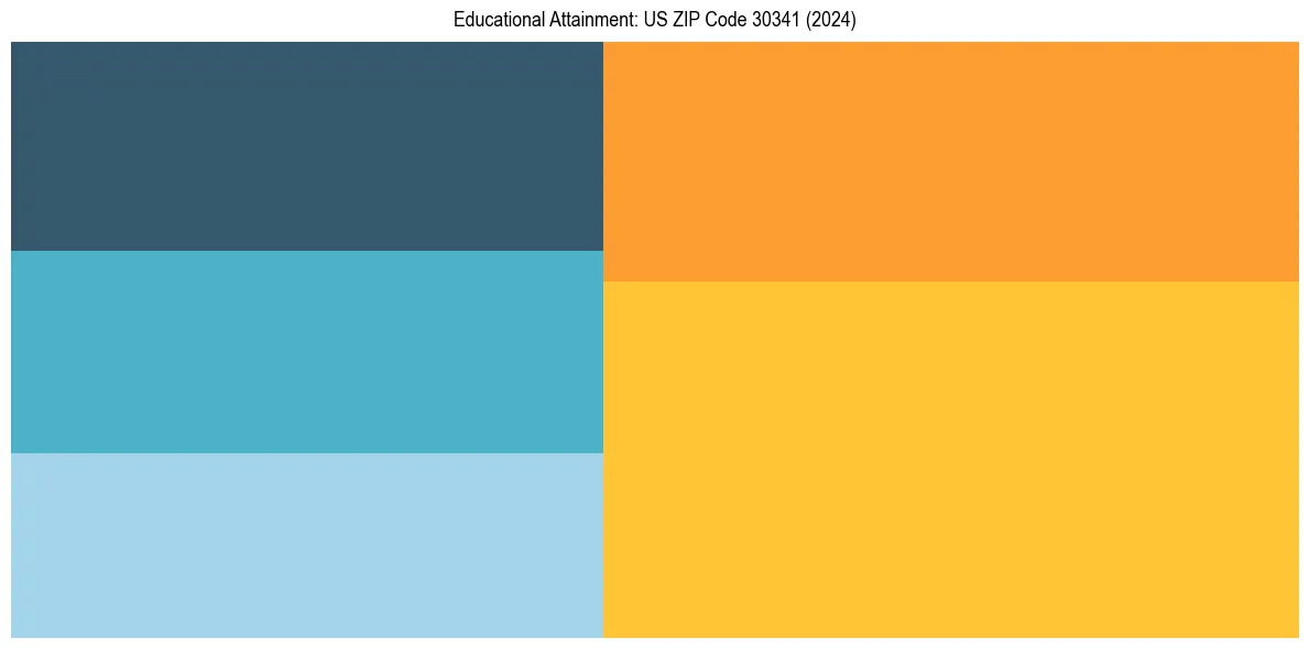 Education Treemap for  in 2024