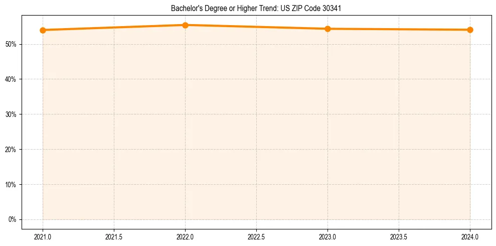 Trend chart showing bachelor degree growth in 
