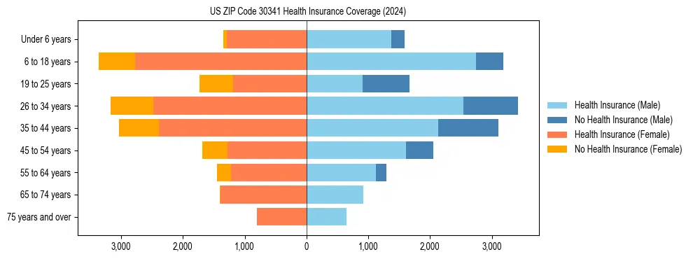 Health insurance pyramid for US ZIP Code 30341